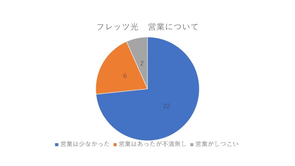 フレッツ光　営業について